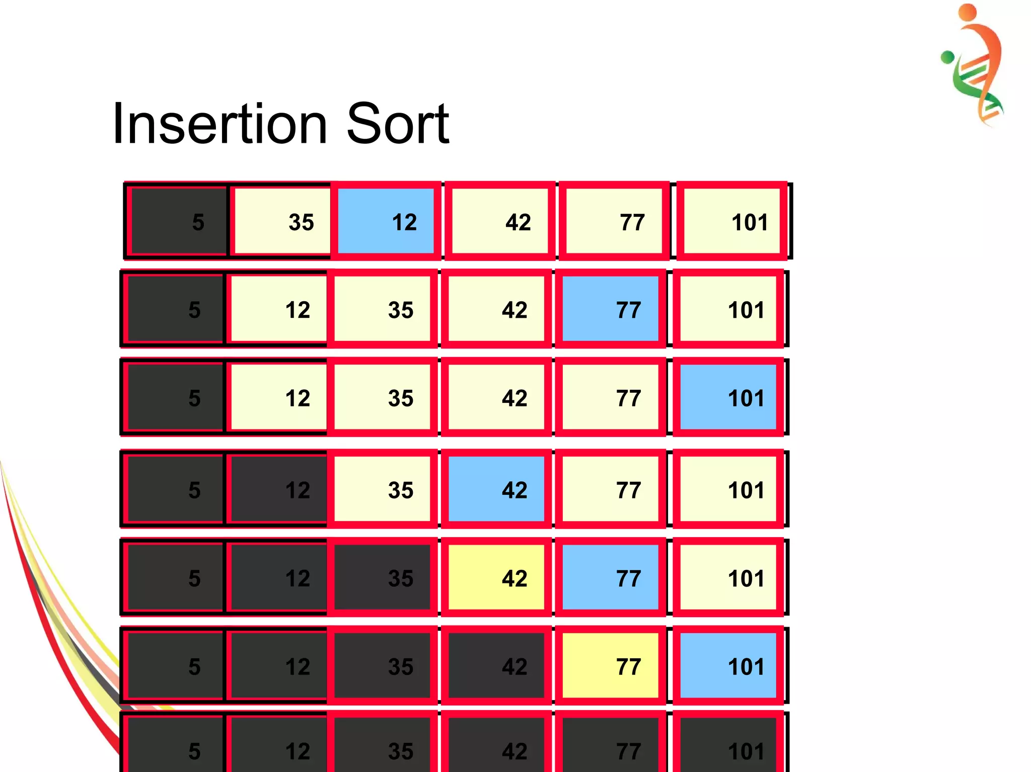 Insertion Sort
5 35 51235 10112 42 77 101
5 12 51235 10135 42 77 101
5 12 51235 10135 42 77 101
5 12 51235 10135 42 77 101
5 12 51235 10135 42 77 101
5 12 51235 10135 42 77 101
5 12 51235 10135 42 77 101
 