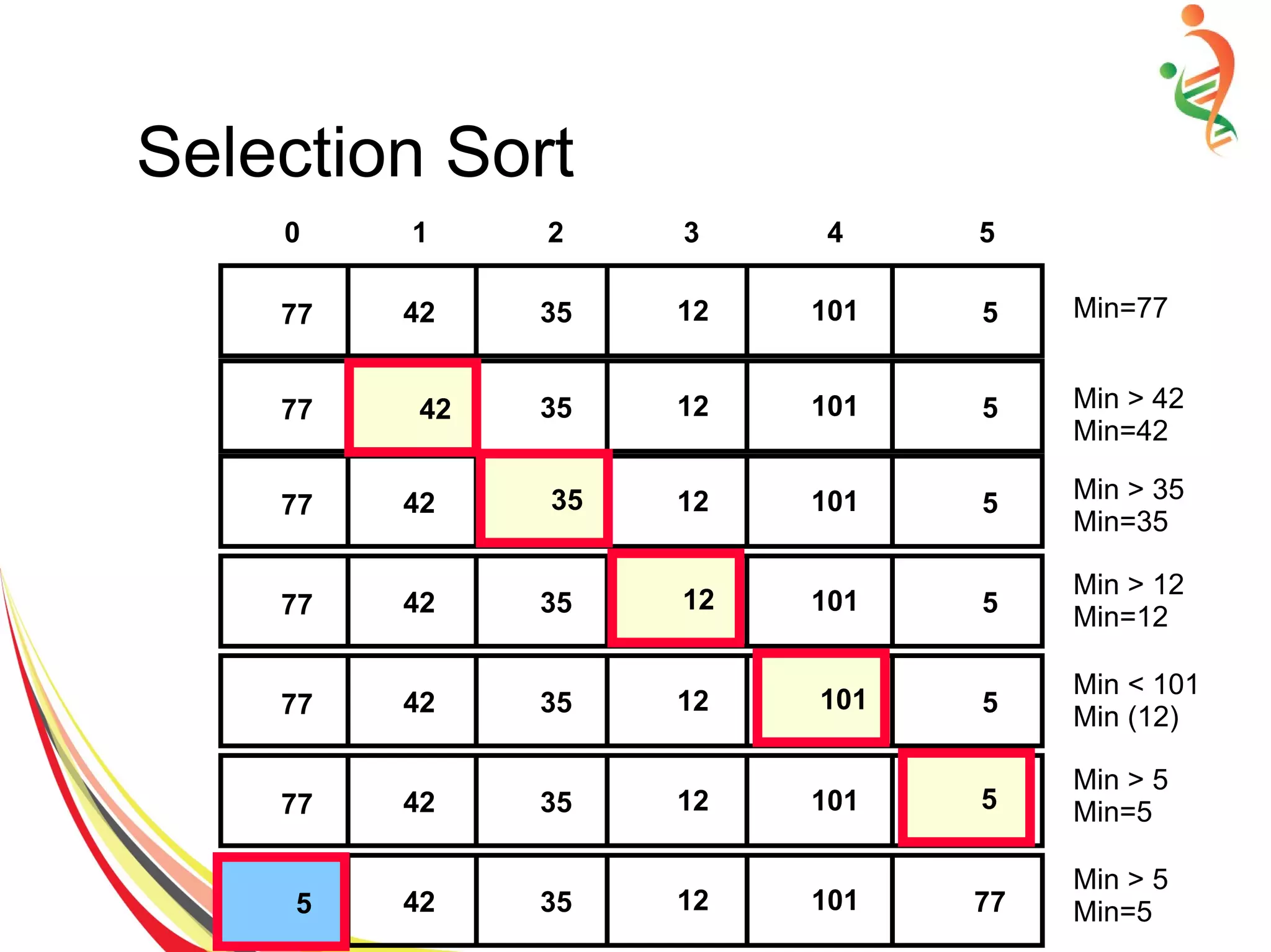 Selection Sort
512354277 101 Min=77
512354277 101
512354277 101
42 Min > 42
Min=42
Min > 35
Min=35
35
512354277 10112
512354277 101101
512354277 101 5
Min > 12
Min=12
Min < 101
Min (12)
Min > 5
Min=5
771235425 1015
Min > 5
Min=5
0 1 2 3 4 5
 