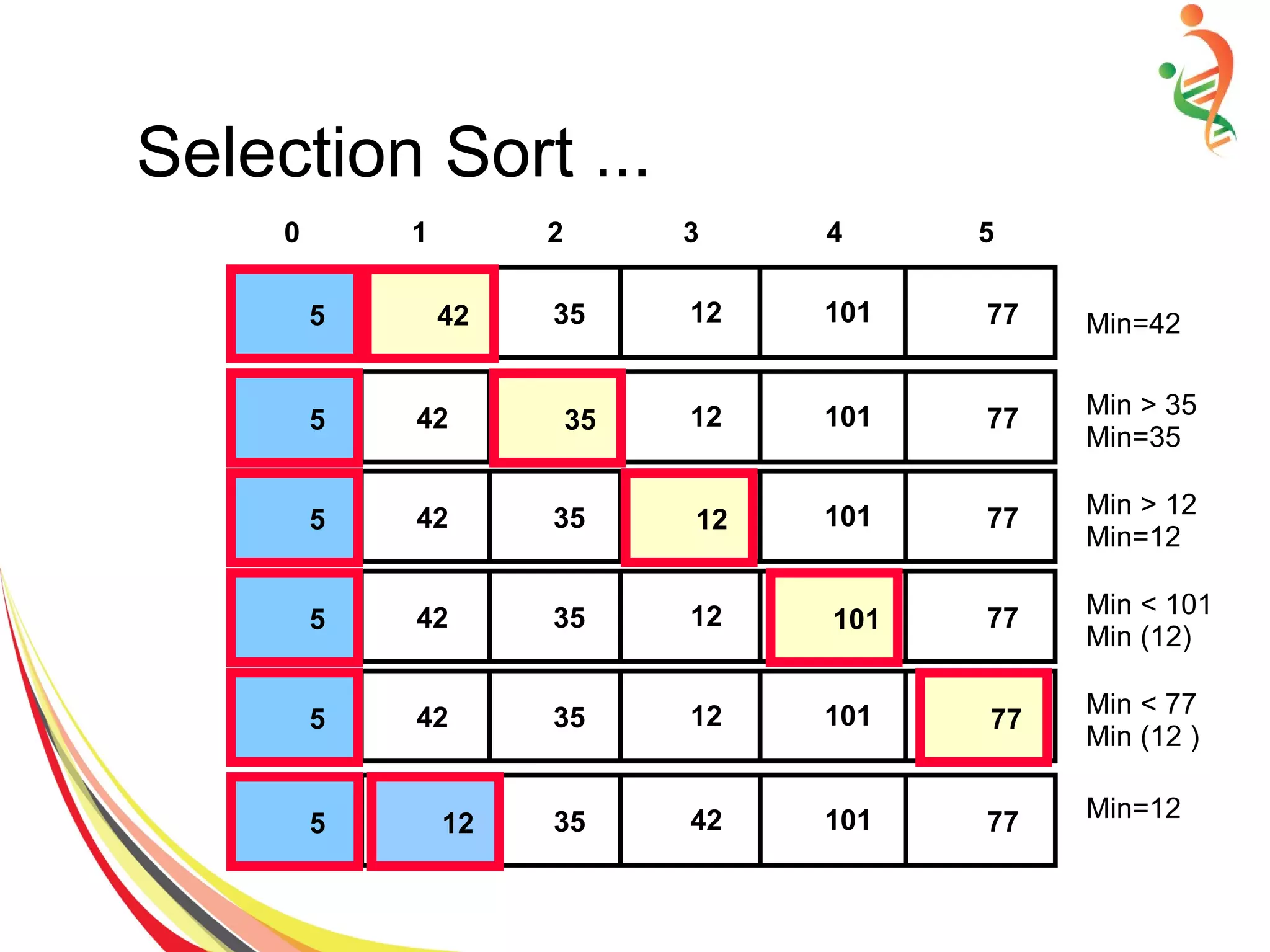 Selection Sort ...
771235425 1015 Min=4242
771235425 1015 35
Min > 35
Min=35
771235425 1015 12
Min > 12
Min=12
771235425 1015 101
Min < 101
Min (12)
771235425 1015 77
Min < 77
Min (12 )
774235425 1015 12
Min=12
0 1 2 3 4 5
 