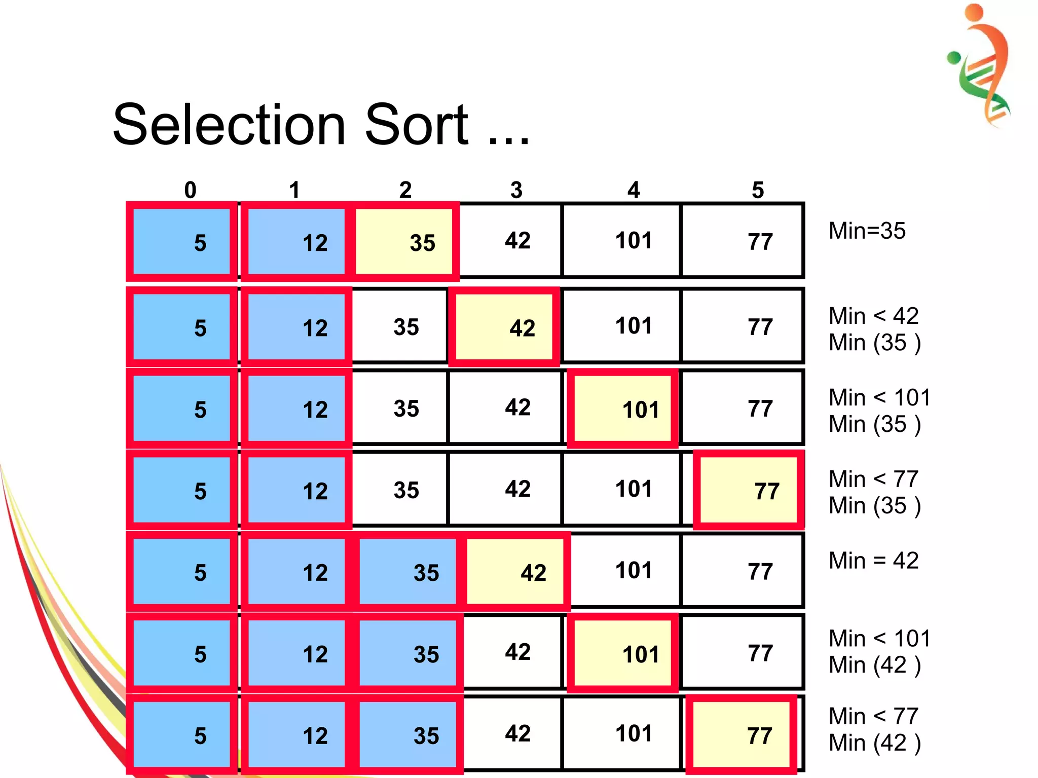 Selection Sort ...
774235425 1015 12
Min=35
35
774235425 1015 12
Min < 42
Min (35 )
42
774235425 1015 12
Min < 101
Min (35 )
101
774235425 1015 12
Min < 77
Min (35 )
77
774235425 1015 12
Min = 42
4235
774235425 1015 12 10135
774235425 1015 12 7735
Min < 101
Min (42 )
Min < 77
Min (42 )
0 1 2 3 4 5
 
