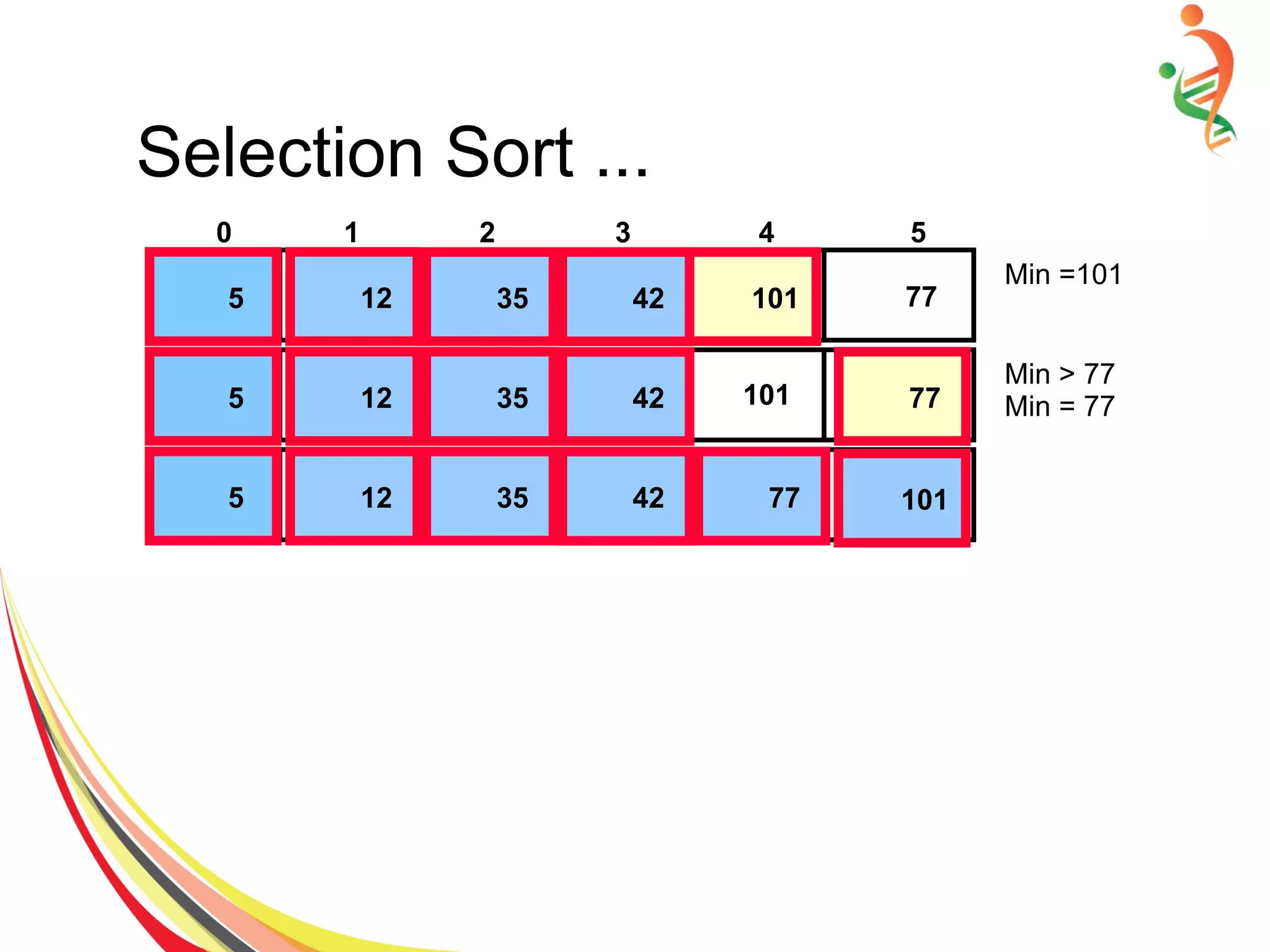 Selection Sort ...
774235425 1015 12 10135
Min =101
42
774235425 1015 12 7735
Min > 77
Min = 7742
1014235425 1015 12 7735 42 101
0 1 2 3 4 5
 