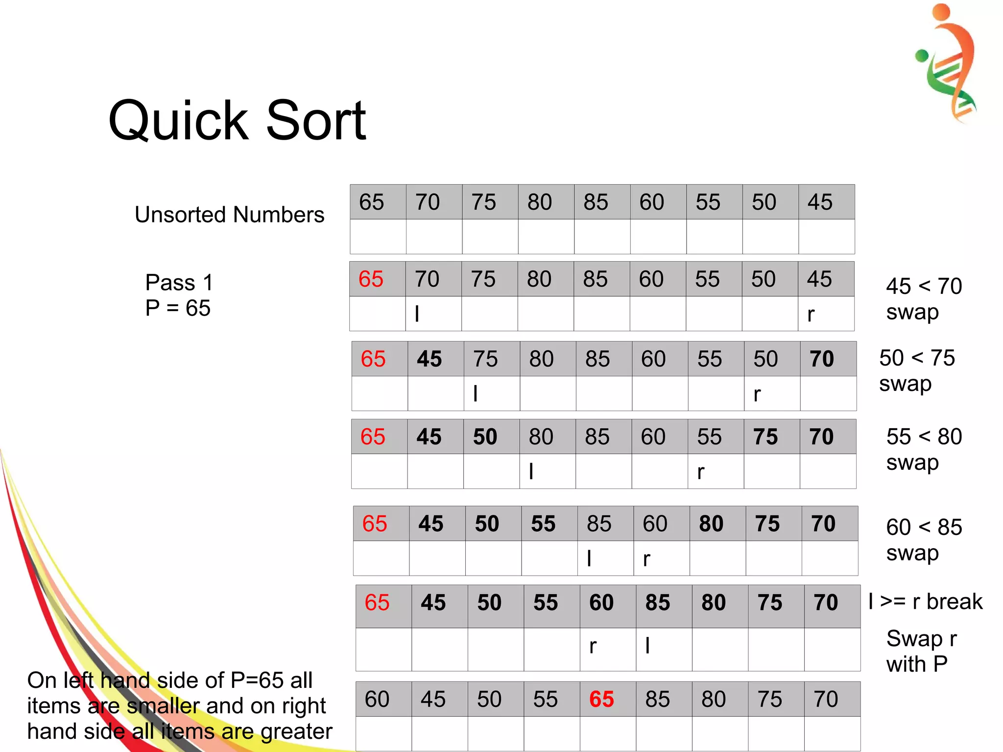 Quick Sort
65 70 75 80 85 60 55 50 45
Pass 1
P = 65
65 45 75 80 85 60 55 50 70
l r
65 45 50 80 85 60 55 75 70
l r
65 45 50 55 85 60 80 75 70
l r
65 45 50 55 60 85 80 75 70
r l
65 70 75 80 85 60 55 50 45
l r
Unsorted Numbers
45 < 70
swap
50 < 75
swap
55 < 80
swap
60 < 85
swap
l >= r break
Swap r
with P
60 45 50 55 65 85 80 75 70
On left hand side of P=65 all
items are smaller and on right
hand side all items are greater
 