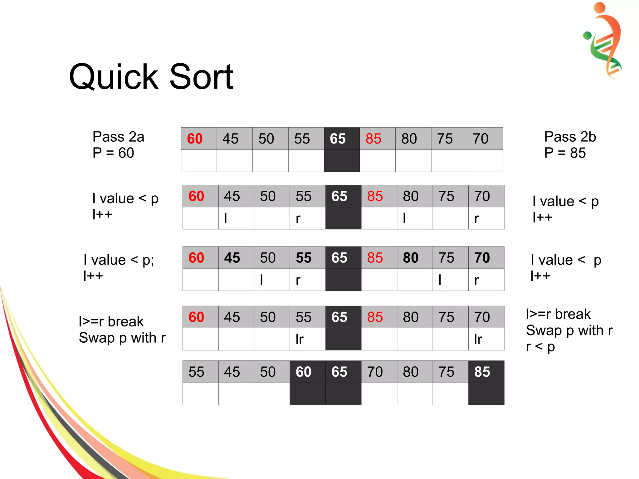 Quick Sort
Pass 2a
P = 60
60 45 50 55 65 85 80 75 70 Pass 2b
P = 85
60 45 50 55 65 85 80 75 70
l r l r
l value < p
l++
l value < p
l++
60 45 50 55 65 85 80 75 70
l r l r
I value < p
l++
I value < p;
l++
l>=r break
Swap p with r
l>=r break
Swap p with r
r < p
60 45 50 55 65 85 80 75 70
lr lr
55 45 50 60 65 70 80 75 85
 