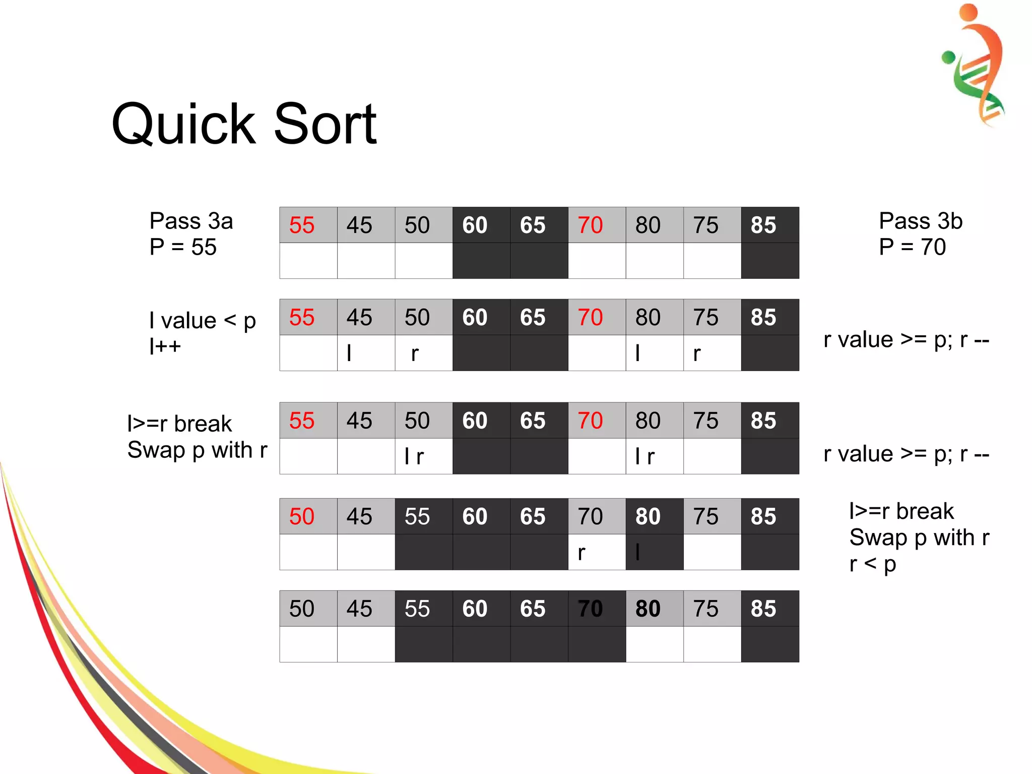 Quick Sort
Pass 3a
P = 55
Pass 3b
P = 70
l value < p
l++ r value >= p; r --
l>=r break
Swap p with r
l>=r break
Swap p with r
r < p
55 45 50 60 65 70 80 75 85
55 45 50 60 65 70 80 75 85
l r l r
55 45 50 60 65 70 80 75 85
l r l r
50 45 55 60 65 70 80 75 85
r l
50 45 55 60 65 70 80 75 85
r value >= p; r --
 