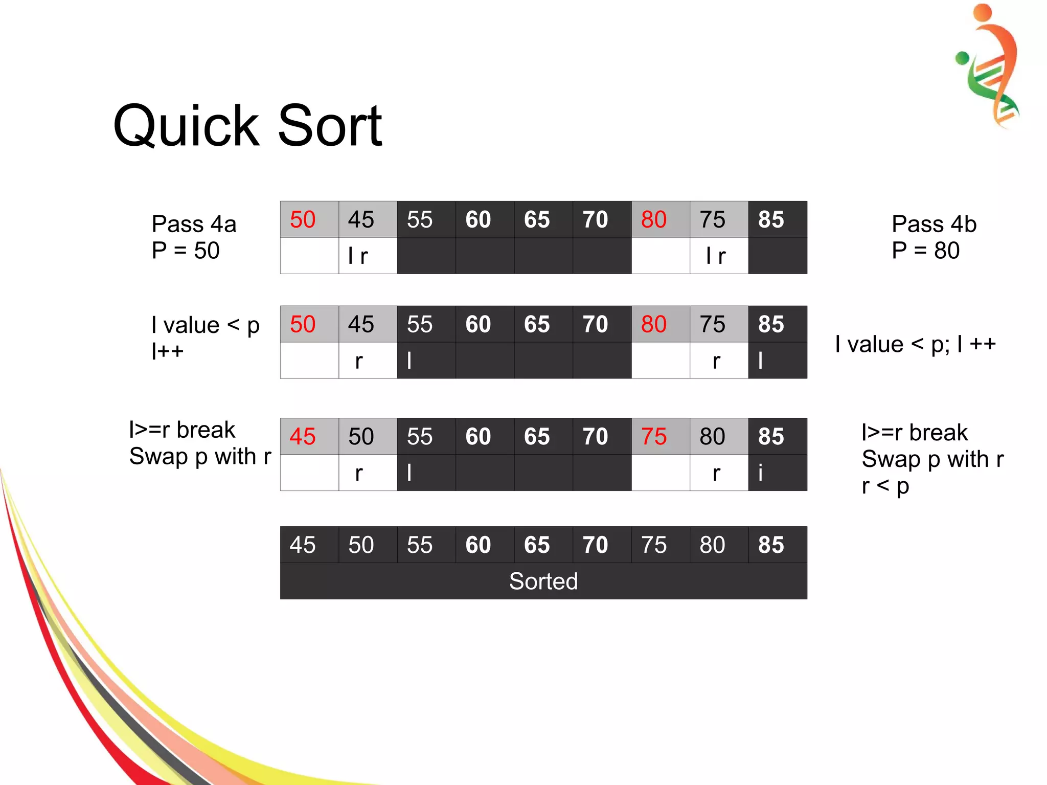 Quick Sort
Pass 4a
P = 50
Pass 4b
P = 80
l value < p
l++ l value < p; l ++
l>=r break
Swap p with r
l>=r break
Swap p with r
r < p
50 45 55 60 65 70 80 75 85
l r l r
50 45 55 60 65 70 80 75 85
r l r l
45 50 55 60 65 70 75 80 85
r l r i
45 50 55 60 65 70 75 80 85
Sorted
 
