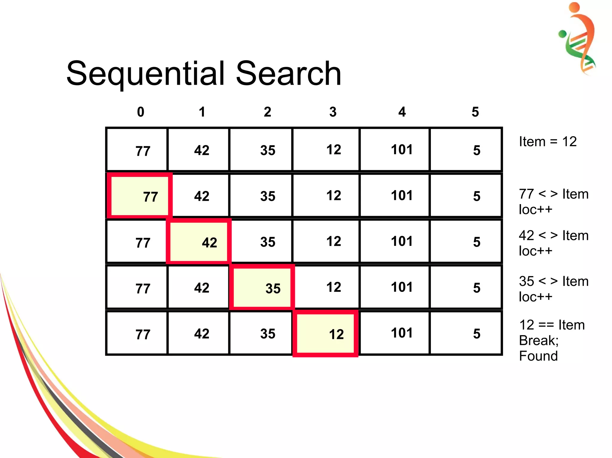 Sequential Search
512354277 101
0 1 2 3 4 5
Item = 12
512354277 10177 77 < > Item
loc++
512354277 10142
42 < > Item
loc++
512354277 10135
35 < > Item
loc++
512354277 10112
12 == Item
Break;
Found
 