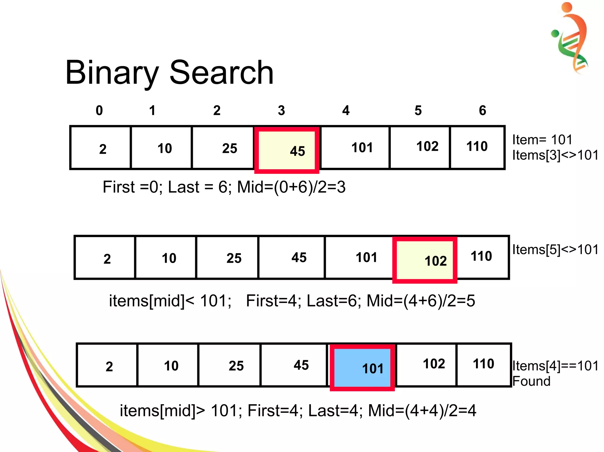 Binary Search
1021225102 101
0 1 2 3 4 5 6
110
First =0; Last = 6; Mid=(0+6)/2=3
Item= 101
Items[3]<>10145
1024525102 101 110102
items[mid]< 101; First=4; Last=6; Mid=(4+6)/2=5
Items[5]<>101
1024525102 101 110101
items[mid]> 101; First=4; Last=4; Mid=(4+4)/2=4
Items[4]==101
Found
 