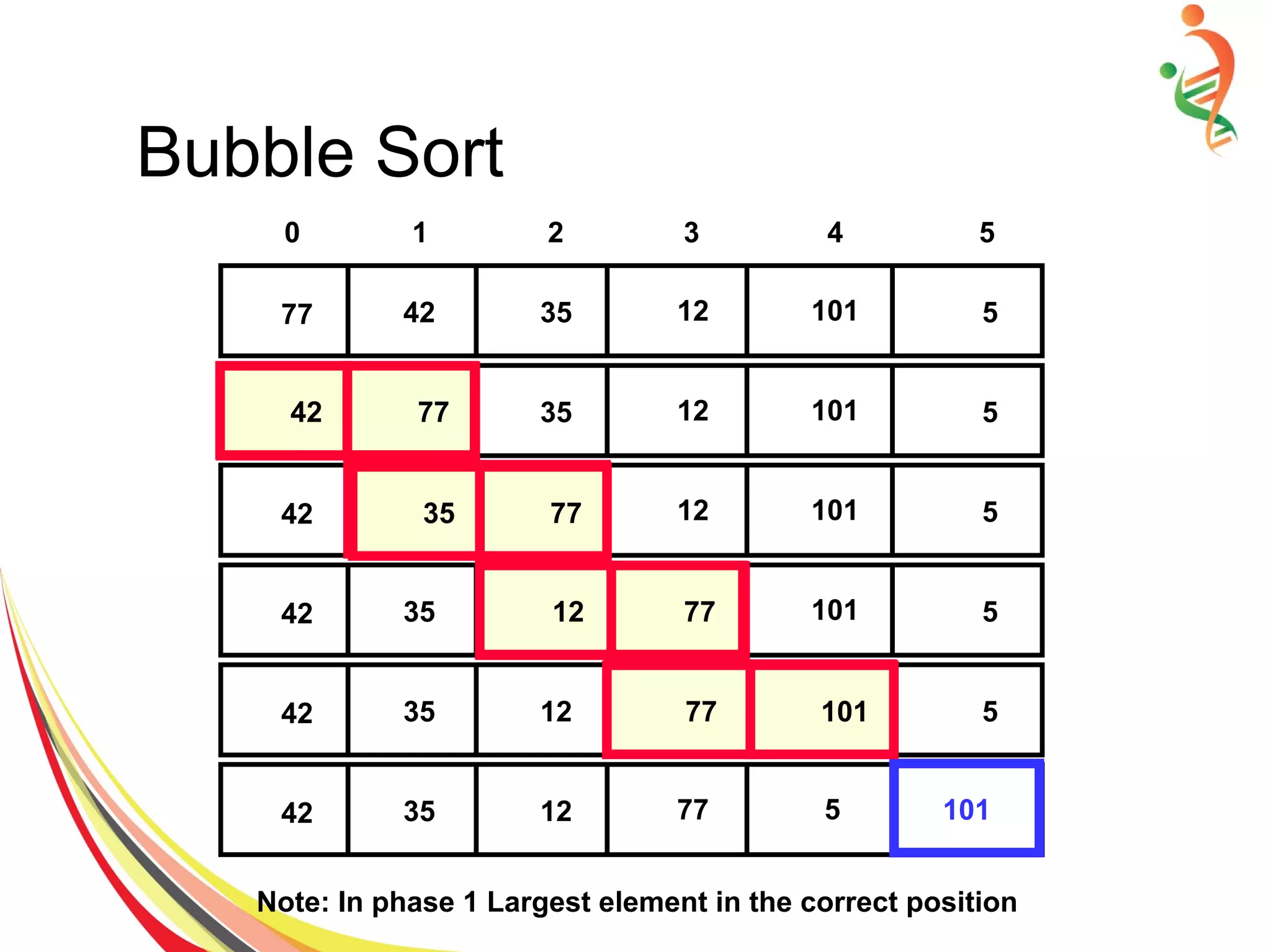 Bubble Sort
512354277 101
0 1 2 3 4 5
512354277 10142 77
512357742 10135 77
512773542 10112 77
577123542 101
77123542 5 101
Note: In phase 1 Largest element in the correct position
77 101
 