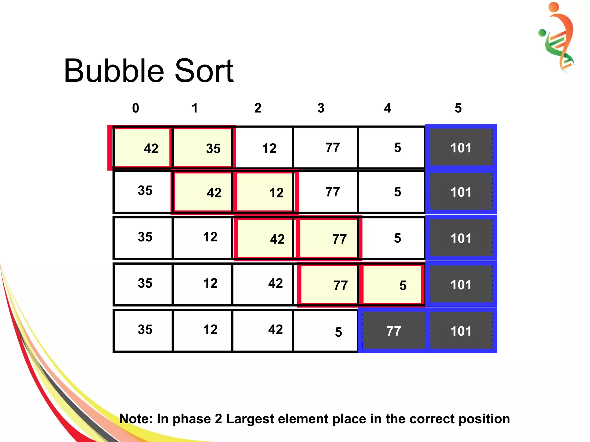 Bubble Sort
0 1 2 3 4 5
Note: In phase 2 Largest element place in the correct position
42 35 7712 5 101
42 12 77 5 10135
42 77 5 10135 12
77 5 10135 12 42
10135 12 42 5 77
 