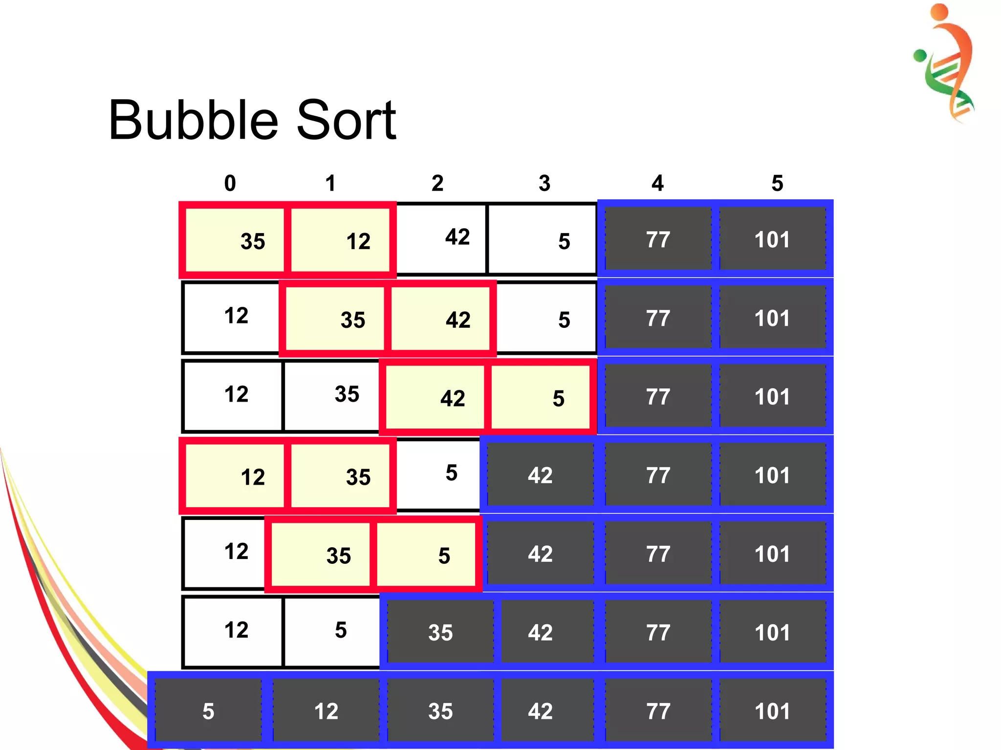 Bubble Sort
0 1 2 3 4 5
10135 12 42 5 7735 12
10112 12 42 5 7735 42
10112 35 42 5 7742 5
10112 35 5 774212 35
10112 35 5 774235 5
10112 5 5 774235
1015 ●
12 5 774235125
 
