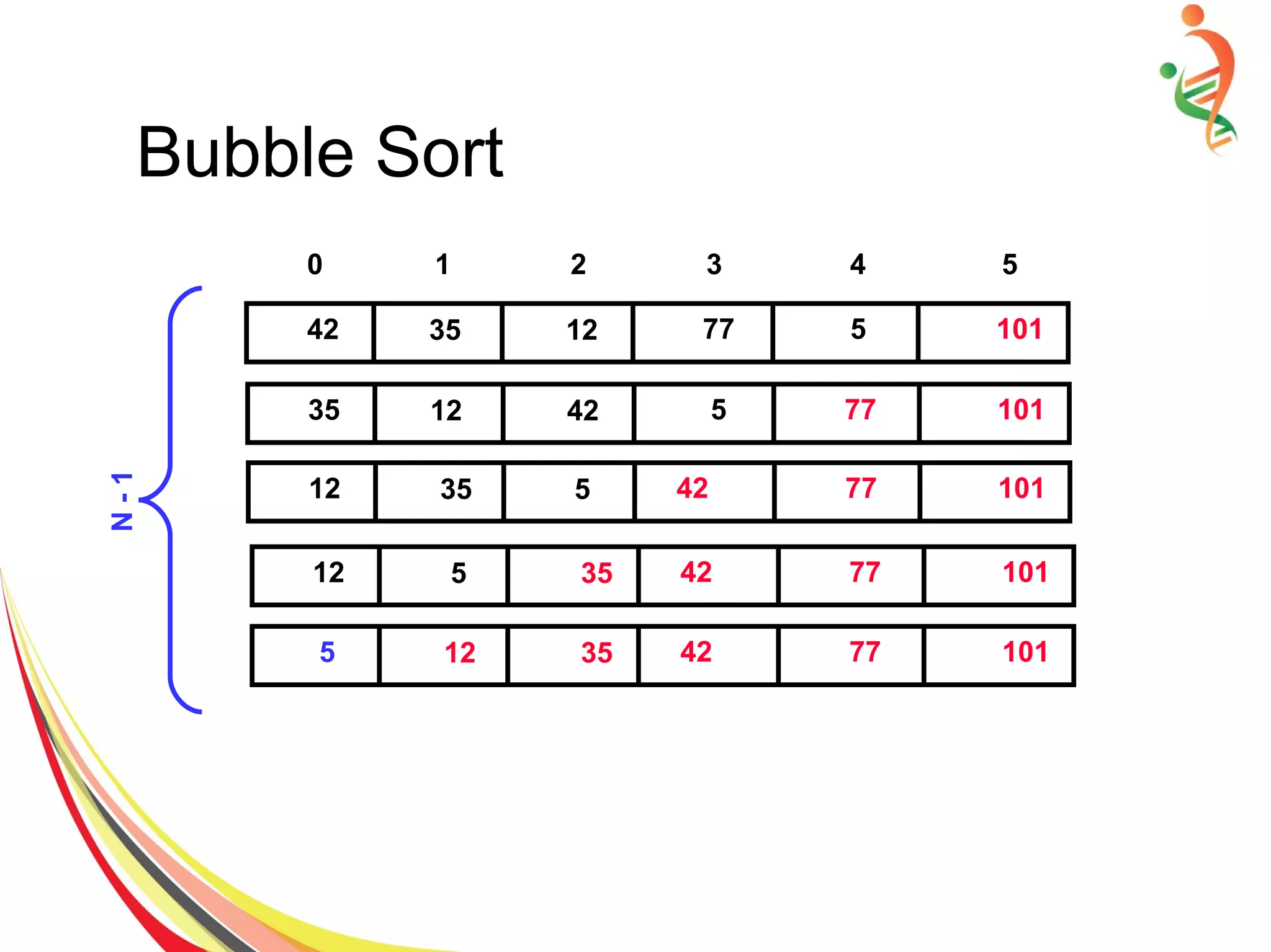 Bubble Sort
77123542 5 101
5421235 77 101
4253512 77 101
4235512 77 101
4235125 77 101
N-1
0 1 2 3 4 5
 