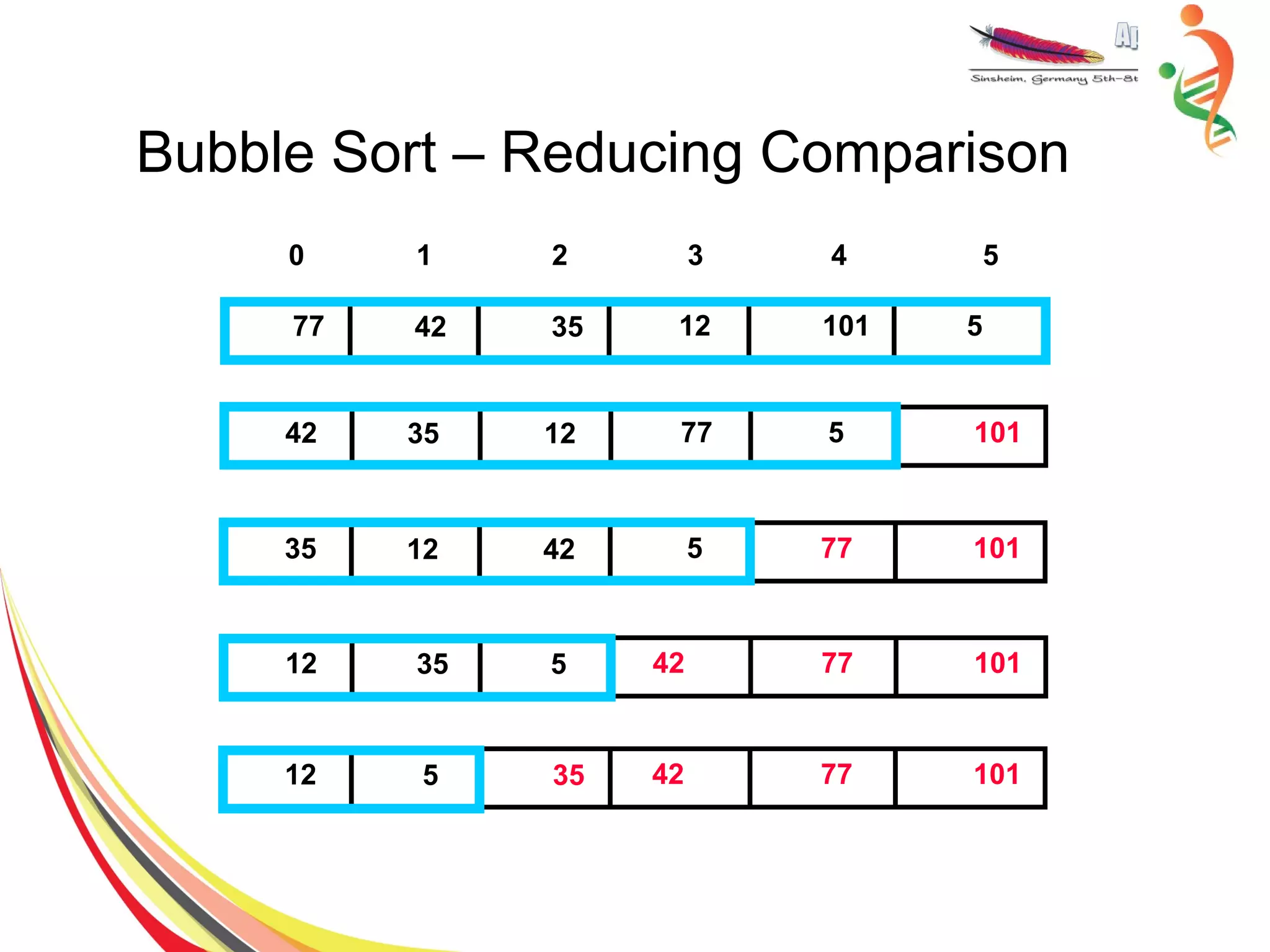 Bubble Sort – Reducing Comparison
12354277 101 5
77123542 5 101
5421235 77 101
4253512 77 101
4235512 77 101
0 1 2 3 4 5
 