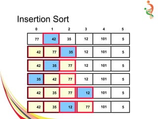 Insertion Sort
512354277 101
42 77 51235 101
42 35 51235 10177
35 42 51235 10177
42 35 51235 10177 12
42 35 51235 10112 77
42
35
0 1 2 3 4 5
 