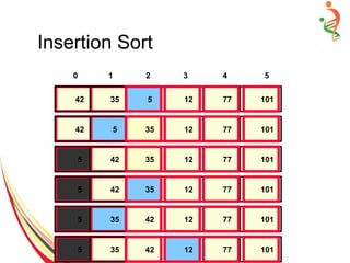 Insertion Sort
42 35 51235 1015 12 77 101
42 5 51235 10135 12 77 101
5 42 51235 10135 12 77 101
5 42 51235 10135 12 77 101
5 35 51235 10142 12 77 101
5 35 51235 10142 12 77 101
0 1 2 3 4 5
 