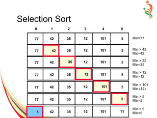 Selection Sort
512354277 101 Min=77
512354277 101
512354277 101
42 Min > 42
Min=42
Min > 35
Min=35
35
512354277 10112
512354277 101101
512354277 101 5
Min > 12
Min=12
Min < 101
Min (12)
Min > 5
Min=5
771235425 1015
Min > 5
Min=5
0 1 2 3 4 5
 