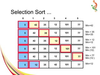 Selection Sort ...
771235425 1015 Min=4242
771235425 1015 35
Min > 35
Min=35
771235425 1015 12
Min > 12
Min=12
771235425 1015 101
Min < 101
Min (12)
771235425 1015 77
Min < 77
Min (12 )
774235425 1015 12
Min=12
0 1 2 3 4 5
 