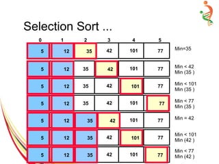 Selection Sort ...
774235425 1015 12
Min=35
35
774235425 1015 12
Min < 42
Min (35 )
42
774235425 1015 12
Min < 101
Min (35 )
101
774235425 1015 12
Min < 77
Min (35 )
77
774235425 1015 12
Min = 42
4235
774235425 1015 12 10135
774235425 1015 12 7735
Min < 101
Min (42 )
Min < 77
Min (42 )
0 1 2 3 4 5
 