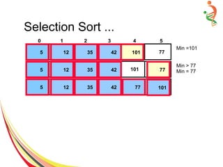 Selection Sort ...
774235425 1015 12 10135
Min =101
42
774235425 1015 12 7735
Min > 77
Min = 7742
1014235425 1015 12 7735 42 101
0 1 2 3 4 5
 