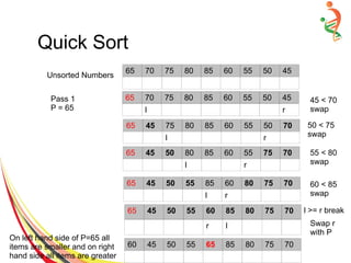 Quick Sort
65 70 75 80 85 60 55 50 45
Pass 1
P = 65
65 45 75 80 85 60 55 50 70
l r
65 45 50 80 85 60 55 75 70
l r
65 45 50 55 85 60 80 75 70
l r
65 45 50 55 60 85 80 75 70
r l
65 70 75 80 85 60 55 50 45
l r
Unsorted Numbers
45 < 70
swap
50 < 75
swap
55 < 80
swap
60 < 85
swap
l >= r break
Swap r
with P
60 45 50 55 65 85 80 75 70
On left hand side of P=65 all
items are smaller and on right
hand side all items are greater
 