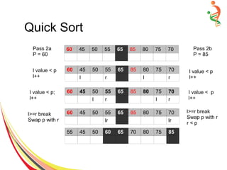 Quick Sort
Pass 2a
P = 60
60 45 50 55 65 85 80 75 70 Pass 2b
P = 85
60 45 50 55 65 85 80 75 70
l r l r
l value < p
l++
l value < p
l++
60 45 50 55 65 85 80 75 70
l r l r
I value < p
l++
I value < p;
l++
l>=r break
Swap p with r
l>=r break
Swap p with r
r < p
60 45 50 55 65 85 80 75 70
lr lr
55 45 50 60 65 70 80 75 85
 