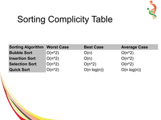 Sorting Complicity Table
Sorting Algorithm Worst Case Best Case Average Case
Bubble Sort O(n^2) O(n) O(n^2)
Insertion Sort O(n^2) O(n) O(n^2)
Selection Sort O(n^2) O(n^2) O(n^2)
Quick Sort O(n^2) O(n log(n)) O(n log(n))
 