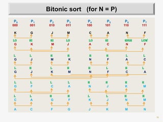 16
Bitonic sort (for N = P)
P0 P1 P2 P3 P4 P5 P6 P7
000 001 010 011 100 101 110 111
K G J M C A N F
Lo Hi Hi Lo Lo Hi High Low
G K M J A C N F
L L H H H H L L
G J M K N F A C
L H L H H L H L
G J K M N F C A
L L L L H H H H
G F C A N J K M
L L H H L L H H
C A G F K J N M
A C F G J K M N
 