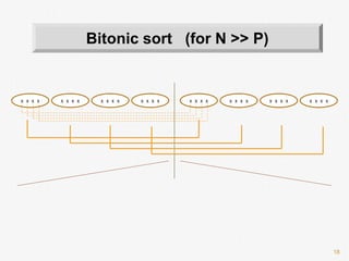 18
x x x x x x x x x x x x x x x x x x x x x x x x x x x x x x x x
Bitonic sort (for N >> P)
 