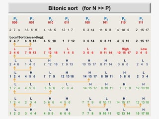 Bitonic sort (for N >> P)
P0 P1 P2 P3 P4 P5 P6 P7
000 001 010 011 100 101 110 111
2 7 4 13 6 9 4 18 5 12 1 7 6 3 14 11 6 8 4 10 5 2 15 17
Local Sort (ascending):
2 4 7 6 9 13 4 5 18 1 7 12 3 6 14 6 8 11 4 5 10 2 15 17
L H H L L H High Low
2 4 6 7 9 13 7 12 18 1 4 5 3 6 6 8 11 14 10 15 17 2 4 5
L L H H H H L L
2 4 6 1 4 5 7 12 18 7 9 13 10 15 17 8 11 14 3 6 6 2 4 5
L H L H H L H L
1 2 4 4 5 6 7 7 9 12 13 18 14 15 17 8 10 11 5 6 6 2 3 4
L L L L H H H H
1 2 4 4 5 6 5 6 6 2 3 4 14 15 17 8 10 11 7 7 9 12 13 18
L L H H L L H H
1 2 4 2 3 4 5 6 6 4 5 6 7 7 9 8 10 11 14 15 17 12 13 18
L H L H L H L H
1 2 2 3 4 4 4 5 5 6 6 6 7 7 8 9 10 11 12 13 14 15 17 18
 