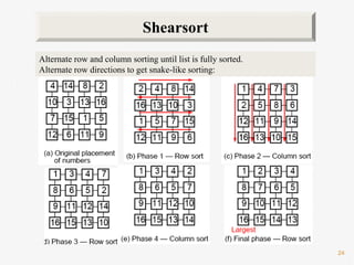 24
Alternate row and column sorting until list is fully sorted.
Alternate row directions to get snake-like sorting:
Shearsort
 