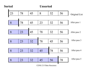 CENG 213 Data Structures
23 78 45 8 32 56
8 78 45 23 32 56
8 23 45 78 32 56
8 23 32 78 45 56
8 23 32 45 78 56
8 23 32 45 56 78
Original List
After pass 1
After pass 2
After pass 3
After pass 4
After pass 5
Sorted Unsorted
 