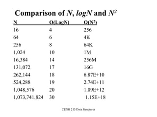 CENG 213 Data Structures
Comparison of N, logN and N2
N O(LogN) O(N2)
16 4 256
64 6 4K
256 8 64K
1,024 10 1M
16,384 14 256M
131,072 17 16G
262,144 18 6.87E+10
524,288 19 2.74E+11
1,048,576 20 1.09E+12
1,073,741,824 30 1.15E+18
 