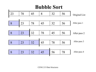 CENG 213 Data Structures
Bubble Sort
23 78 45 8 32 56
8 23 78 45 32 56
8 23 32 78 45 56
8 23 32 45 78 56
8 23 32 45 56 78
Original List
After pass 1
After pass 2
After pass 3
After pass 4
 
