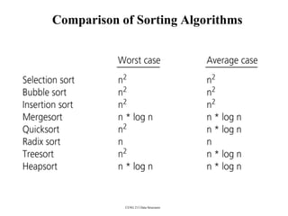CENG 213 Data Structures
Comparison of Sorting Algorithms
 