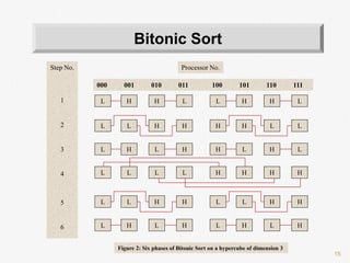 15
Bitonic Sort
Figure 2: Six phases of Bitonic Sort on a hypercube of dimension 3
Step No.
1
2
3
4
5
6
Processor No.
000 001 010 011 100 101 110 111
L H H L L H H L
L L H H H H L L
L H L H H L H L
L L L L H H H H
L L H H L L H H
L H L H L H L H
 