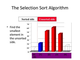 The Selection Sort Algorithm
• Find the
smallest
element in
the unsorted
side.
Sorted side Unsorted side
[0] [1] [2] [3] [4]
[5]
 