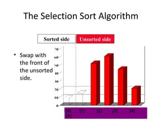 The Selection Sort Algorithm
• Swap with
the front of
the unsorted
side.
Sorted side Unsorted side
[0] [1] [2] [3] [4]
[5]
 