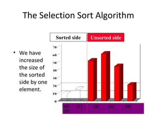 The Selection Sort Algorithm
• We have
increased
the size of
the sorted
side by one
element.
Sorted side Unsorted side
[0] [1] [2] [3] [4]
[5]
 