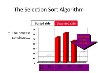 The Selection Sort Algorithm
• The process
continues...
Sorted side Unsorted side
Smallest
from
unsorted
Smallest
from
unsorted
[0] [1] [2] [3] [4]
[5]
 
