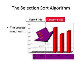 The Selection Sort Algorithm
• The process
continues...
Sorted side Unsorted side
[0] [1] [2] [3] [4]
[5]
Swap
with
front
Swap
with
front
 