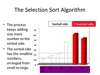 The Selection Sort Algorithm
• The process
keeps adding
one more
number to the
sorted side.
• The sorted side
has the smallest
numbers,
arranged from
small to large.
Sorted side Unsorted side
[0] [1] [2] [3] [4]
[5]
 