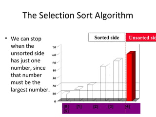 The Selection Sort Algorithm
• We can stop
when the
unsorted side
has just one
number, since
that number
must be the
largest number.
[0] [1] [2] [3] [4]
[5]
Sorted side Unsorted sid
 