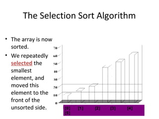 The Selection Sort Algorithm
• The array is now
sorted.
• We repeatedly
selected the
smallest
element, and
moved this
element to the
front of the
unsorted side. [0] [1] [2] [3] [4]
[5]
 