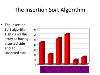 0
10
20
30
40
50
60
70
[1] [2] [3] [4] [5] [6]
The Insertion Sort Algorithm
• The Insertion
Sort algorithm
also views the
array as having
a sorted side
and an
unsorted side.
[0] [1] [2] [3] [4]
[5]
 