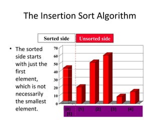 0
10
20
30
40
50
60
70
[1] [2] [3] [4] [5] [6]
The Insertion Sort Algorithm
• The sorted
side starts
with just the
first
element,
which is not
necessarily
the smallest
element. [0] [1] [2] [3] [4]
[5]
Sorted side Unsorted side
 