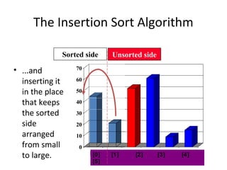 0
10
20
30
40
50
60
70
[1] [2] [3] [4] [5] [6]
The Insertion Sort Algorithm
• ...and
inserting it
in the place
that keeps
the sorted
side
arranged
from small
to large. [0] [1] [2] [3] [4]
[5]
Sorted side Unsorted side
 