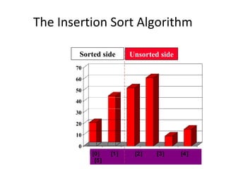 0
10
20
30
40
50
60
70
[1] [2] [3] [4] [5] [6]
The Insertion Sort Algorithm
[0] [1] [2] [3] [4]
[5]
Sorted side Unsorted side
 