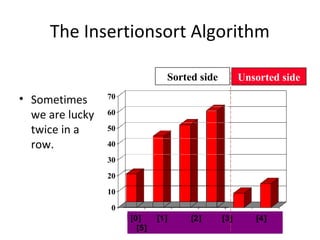 0
10
20
30
40
50
60
70
[1] [2] [3] [4] [5] [6]
The Insertionsort Algorithm
• Sometimes
we are lucky
twice in a
row.
[0] [1] [2] [3] [4]
[5]
Sorted side Unsorted side
 