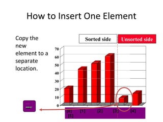 0
10
20
30
40
50
60
70
[1] [2] [3] [4] [5] [6]
How to Insert One Element
Copy the
new
element to a
separate
location.
[0] [1] [2] [3] [4]
[5]
Sorted side Unsorted side
 