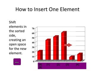0
10
20
30
40
50
60
70
[1] [2] [3] [4] [5] [6]
How to Insert One Element
Shift
elements in
the sorted
side,
creating an
open space
for the new
element.
[0] [1] [2] [3] [4]
[5]
 
