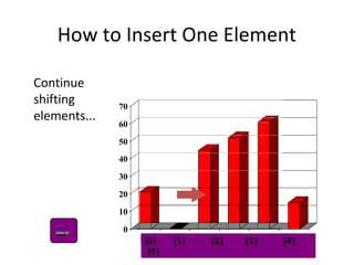 0
10
20
30
40
50
60
70
[1] [2] [3] [4] [5] [6]
How to Insert One Element
Continue
shifting
elements...
[0] [1] [2] [3] [4]
[5]
 